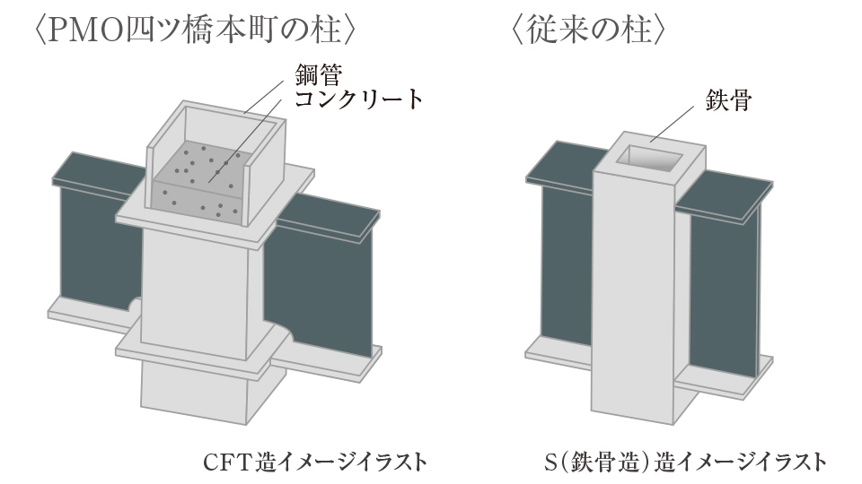耐震性能に優れた「CFT造」を採用。