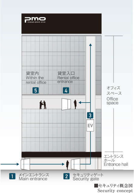 Security level may be selected according to your business style