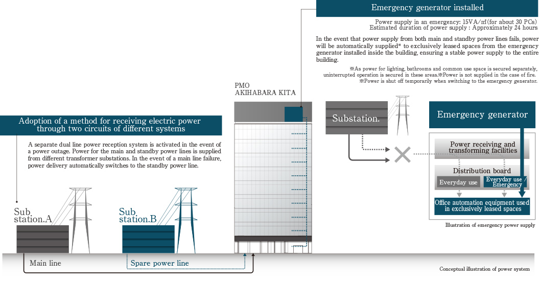 In preparation for emergencies, it is possible to secure multiple electric power systems.