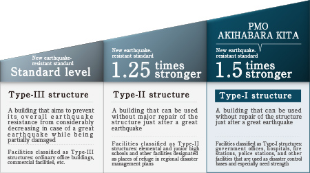 A Type-I structure has been adopted to give the building an earthquake resistant strength equivalent to 1.5 times the new earthquake resistance standard