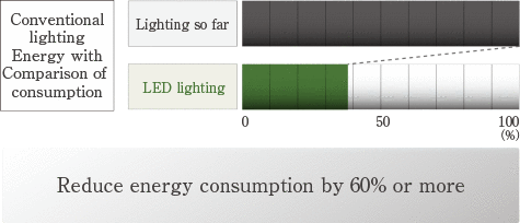 Reduce energy consumption by 60% or more