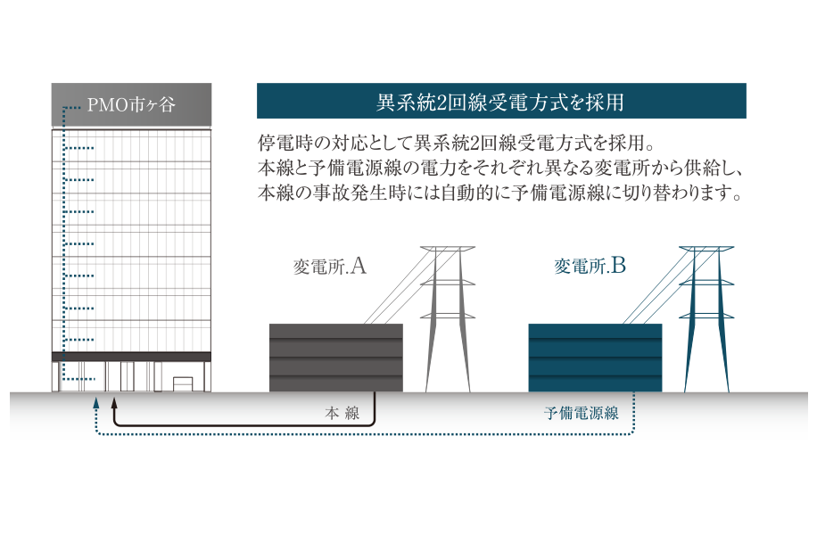 2回線受電方式を採用