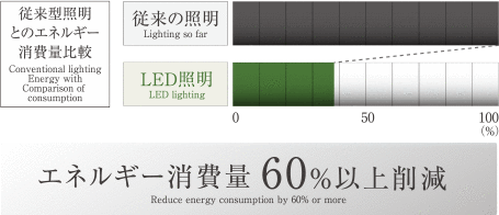 エネルギー消費量60%以上削減